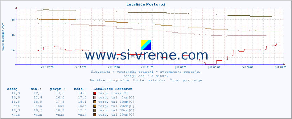 POVPREČJE :: Letališče Portorož :: temp. zraka | vlaga | smer vetra | hitrost vetra | sunki vetra | tlak | padavine | sonce | temp. tal  5cm | temp. tal 10cm | temp. tal 20cm | temp. tal 30cm | temp. tal 50cm :: zadnji dan / 5 minut.