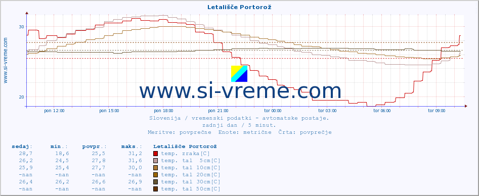 POVPREČJE :: Letališče Portorož :: temp. zraka | vlaga | smer vetra | hitrost vetra | sunki vetra | tlak | padavine | sonce | temp. tal  5cm | temp. tal 10cm | temp. tal 20cm | temp. tal 30cm | temp. tal 50cm :: zadnji dan / 5 minut.