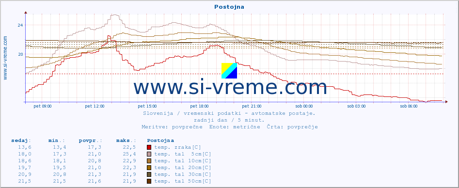 POVPREČJE :: Postojna :: temp. zraka | vlaga | smer vetra | hitrost vetra | sunki vetra | tlak | padavine | sonce | temp. tal  5cm | temp. tal 10cm | temp. tal 20cm | temp. tal 30cm | temp. tal 50cm :: zadnji dan / 5 minut.