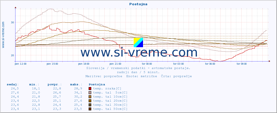 POVPREČJE :: Postojna :: temp. zraka | vlaga | smer vetra | hitrost vetra | sunki vetra | tlak | padavine | sonce | temp. tal  5cm | temp. tal 10cm | temp. tal 20cm | temp. tal 30cm | temp. tal 50cm :: zadnji dan / 5 minut.