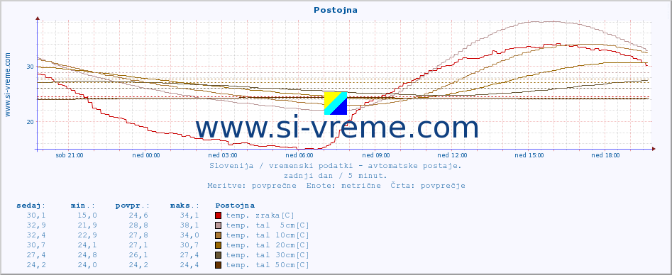 POVPREČJE :: Postojna :: temp. zraka | vlaga | smer vetra | hitrost vetra | sunki vetra | tlak | padavine | sonce | temp. tal  5cm | temp. tal 10cm | temp. tal 20cm | temp. tal 30cm | temp. tal 50cm :: zadnji dan / 5 minut.