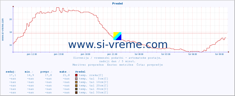 POVPREČJE :: Predel :: temp. zraka | vlaga | smer vetra | hitrost vetra | sunki vetra | tlak | padavine | sonce | temp. tal  5cm | temp. tal 10cm | temp. tal 20cm | temp. tal 30cm | temp. tal 50cm :: zadnji dan / 5 minut.