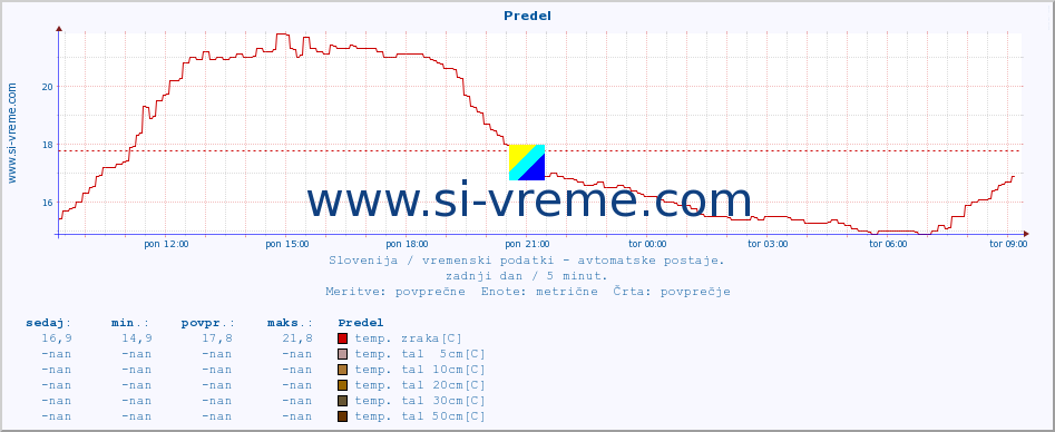 POVPREČJE :: Predel :: temp. zraka | vlaga | smer vetra | hitrost vetra | sunki vetra | tlak | padavine | sonce | temp. tal  5cm | temp. tal 10cm | temp. tal 20cm | temp. tal 30cm | temp. tal 50cm :: zadnji dan / 5 minut.