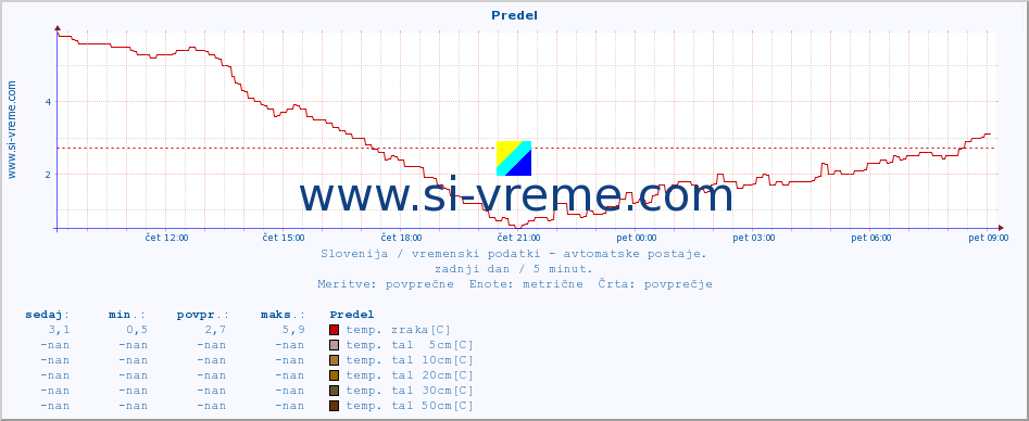 POVPREČJE :: Predel :: temp. zraka | vlaga | smer vetra | hitrost vetra | sunki vetra | tlak | padavine | sonce | temp. tal  5cm | temp. tal 10cm | temp. tal 20cm | temp. tal 30cm | temp. tal 50cm :: zadnji dan / 5 minut.