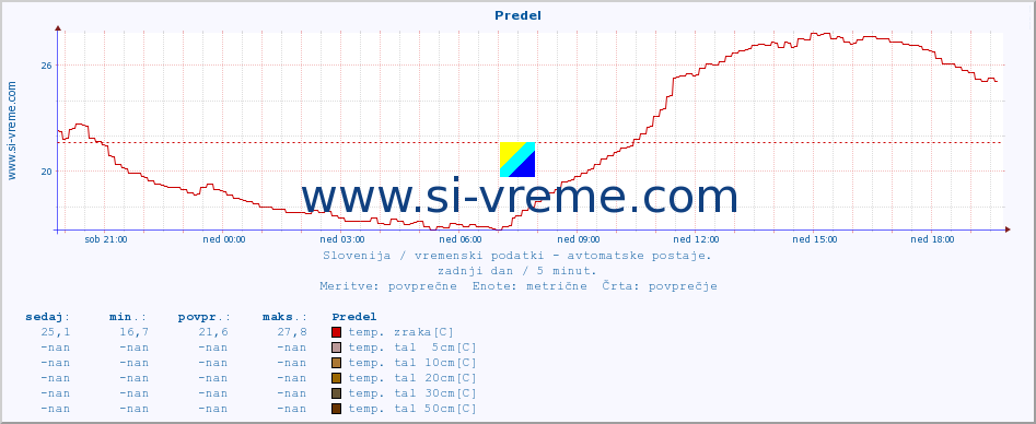 POVPREČJE :: Predel :: temp. zraka | vlaga | smer vetra | hitrost vetra | sunki vetra | tlak | padavine | sonce | temp. tal  5cm | temp. tal 10cm | temp. tal 20cm | temp. tal 30cm | temp. tal 50cm :: zadnji dan / 5 minut.