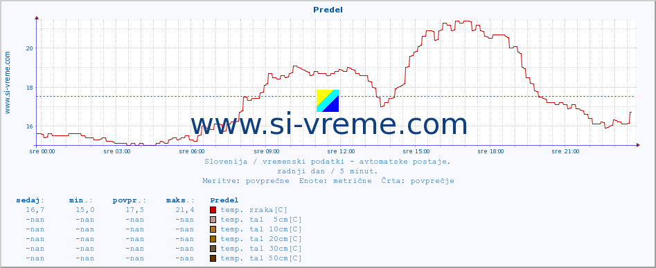 POVPREČJE :: Predel :: temp. zraka | vlaga | smer vetra | hitrost vetra | sunki vetra | tlak | padavine | sonce | temp. tal  5cm | temp. tal 10cm | temp. tal 20cm | temp. tal 30cm | temp. tal 50cm :: zadnji dan / 5 minut.