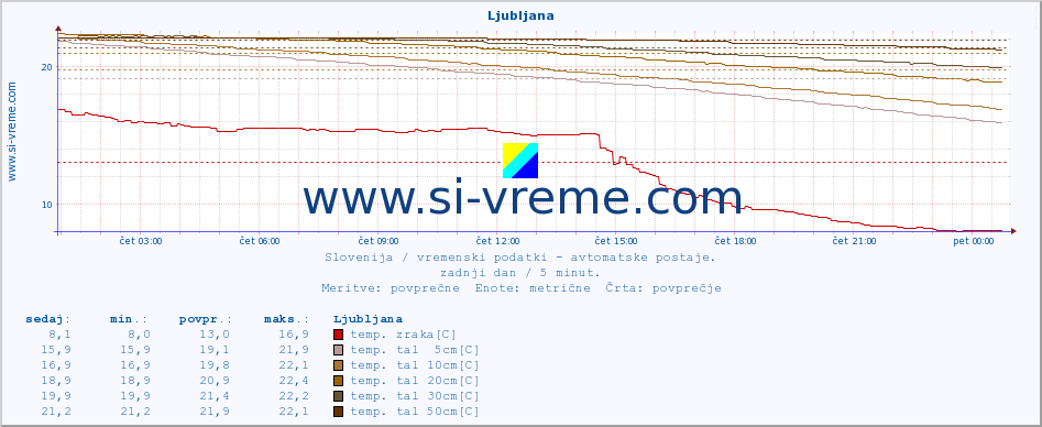 POVPREČJE :: Predel :: temp. zraka | vlaga | smer vetra | hitrost vetra | sunki vetra | tlak | padavine | sonce | temp. tal  5cm | temp. tal 10cm | temp. tal 20cm | temp. tal 30cm | temp. tal 50cm :: zadnji dan / 5 minut.