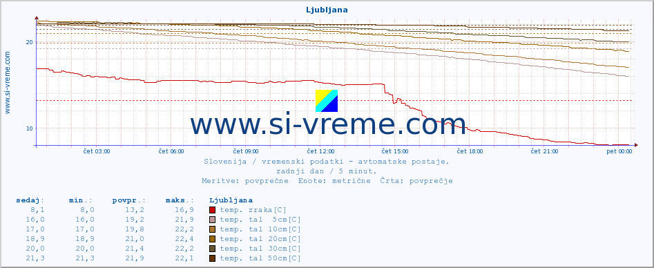 POVPREČJE :: Predel :: temp. zraka | vlaga | smer vetra | hitrost vetra | sunki vetra | tlak | padavine | sonce | temp. tal  5cm | temp. tal 10cm | temp. tal 20cm | temp. tal 30cm | temp. tal 50cm :: zadnji dan / 5 minut.