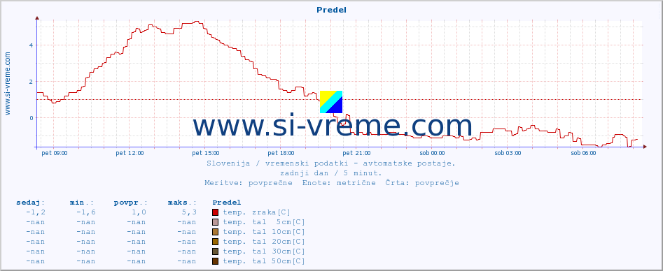 POVPREČJE :: Predel :: temp. zraka | vlaga | smer vetra | hitrost vetra | sunki vetra | tlak | padavine | sonce | temp. tal  5cm | temp. tal 10cm | temp. tal 20cm | temp. tal 30cm | temp. tal 50cm :: zadnji dan / 5 minut.