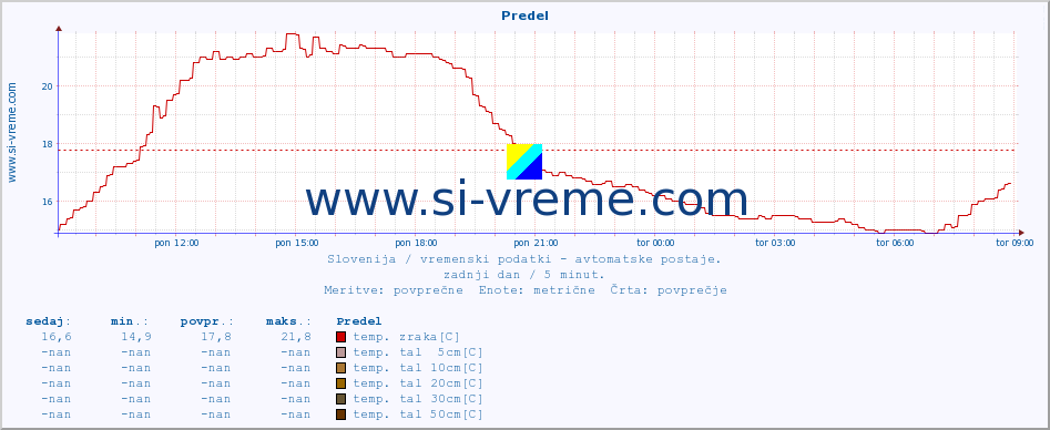 POVPREČJE :: Predel :: temp. zraka | vlaga | smer vetra | hitrost vetra | sunki vetra | tlak | padavine | sonce | temp. tal  5cm | temp. tal 10cm | temp. tal 20cm | temp. tal 30cm | temp. tal 50cm :: zadnji dan / 5 minut.