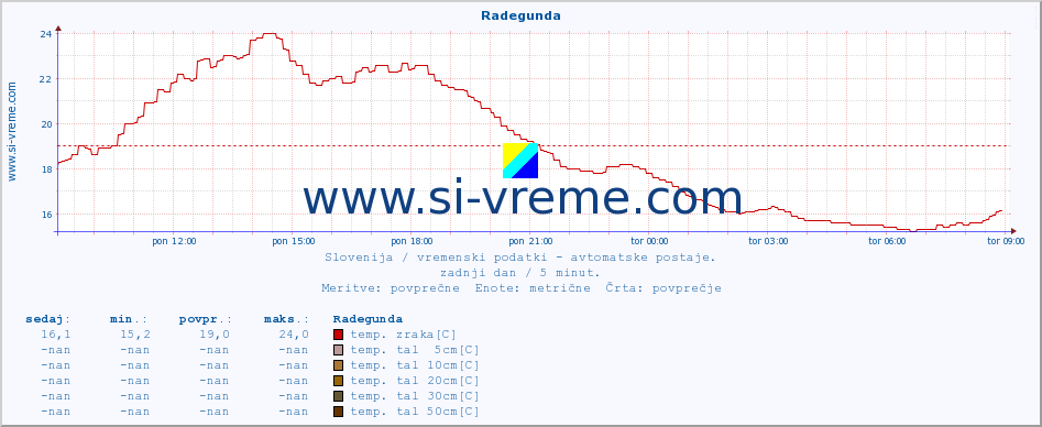 POVPREČJE :: Radegunda :: temp. zraka | vlaga | smer vetra | hitrost vetra | sunki vetra | tlak | padavine | sonce | temp. tal  5cm | temp. tal 10cm | temp. tal 20cm | temp. tal 30cm | temp. tal 50cm :: zadnji dan / 5 minut.