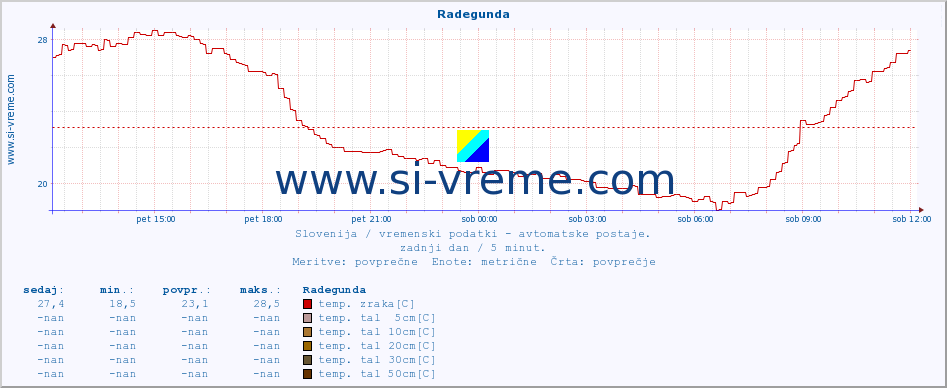 POVPREČJE :: Radegunda :: temp. zraka | vlaga | smer vetra | hitrost vetra | sunki vetra | tlak | padavine | sonce | temp. tal  5cm | temp. tal 10cm | temp. tal 20cm | temp. tal 30cm | temp. tal 50cm :: zadnji dan / 5 minut.