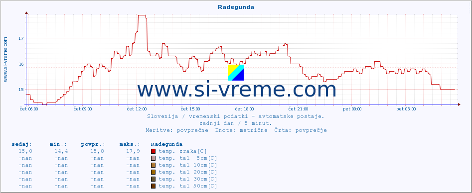 POVPREČJE :: Radegunda :: temp. zraka | vlaga | smer vetra | hitrost vetra | sunki vetra | tlak | padavine | sonce | temp. tal  5cm | temp. tal 10cm | temp. tal 20cm | temp. tal 30cm | temp. tal 50cm :: zadnji dan / 5 minut.