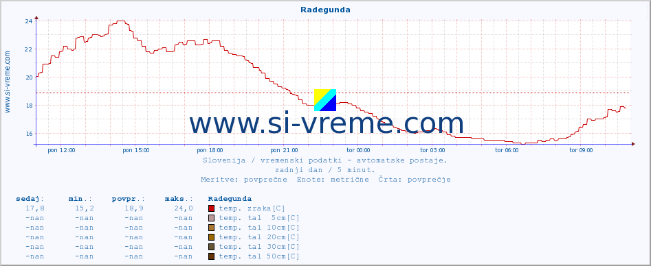 POVPREČJE :: Radegunda :: temp. zraka | vlaga | smer vetra | hitrost vetra | sunki vetra | tlak | padavine | sonce | temp. tal  5cm | temp. tal 10cm | temp. tal 20cm | temp. tal 30cm | temp. tal 50cm :: zadnji dan / 5 minut.