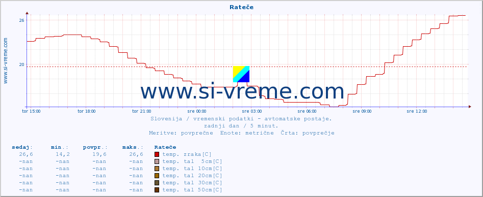 POVPREČJE :: Rateče :: temp. zraka | vlaga | smer vetra | hitrost vetra | sunki vetra | tlak | padavine | sonce | temp. tal  5cm | temp. tal 10cm | temp. tal 20cm | temp. tal 30cm | temp. tal 50cm :: zadnji dan / 5 minut.