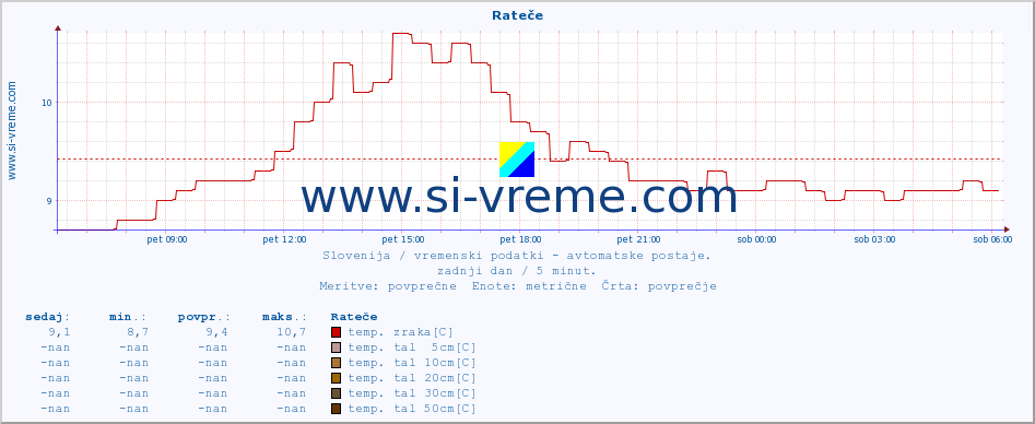 POVPREČJE :: Rateče :: temp. zraka | vlaga | smer vetra | hitrost vetra | sunki vetra | tlak | padavine | sonce | temp. tal  5cm | temp. tal 10cm | temp. tal 20cm | temp. tal 30cm | temp. tal 50cm :: zadnji dan / 5 minut.