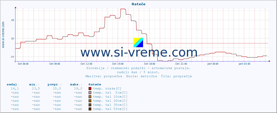 POVPREČJE :: Rateče :: temp. zraka | vlaga | smer vetra | hitrost vetra | sunki vetra | tlak | padavine | sonce | temp. tal  5cm | temp. tal 10cm | temp. tal 20cm | temp. tal 30cm | temp. tal 50cm :: zadnji dan / 5 minut.