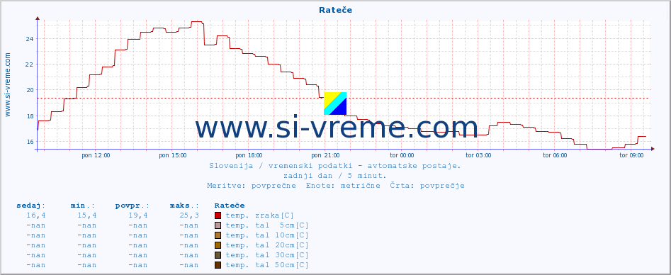 POVPREČJE :: Rateče :: temp. zraka | vlaga | smer vetra | hitrost vetra | sunki vetra | tlak | padavine | sonce | temp. tal  5cm | temp. tal 10cm | temp. tal 20cm | temp. tal 30cm | temp. tal 50cm :: zadnji dan / 5 minut.