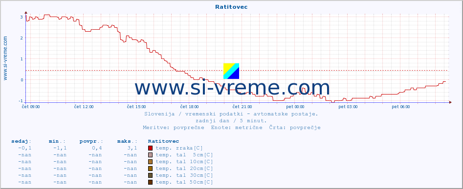 POVPREČJE :: Ratitovec :: temp. zraka | vlaga | smer vetra | hitrost vetra | sunki vetra | tlak | padavine | sonce | temp. tal  5cm | temp. tal 10cm | temp. tal 20cm | temp. tal 30cm | temp. tal 50cm :: zadnji dan / 5 minut.