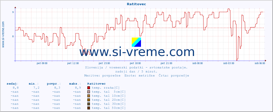 POVPREČJE :: Ratitovec :: temp. zraka | vlaga | smer vetra | hitrost vetra | sunki vetra | tlak | padavine | sonce | temp. tal  5cm | temp. tal 10cm | temp. tal 20cm | temp. tal 30cm | temp. tal 50cm :: zadnji dan / 5 minut.