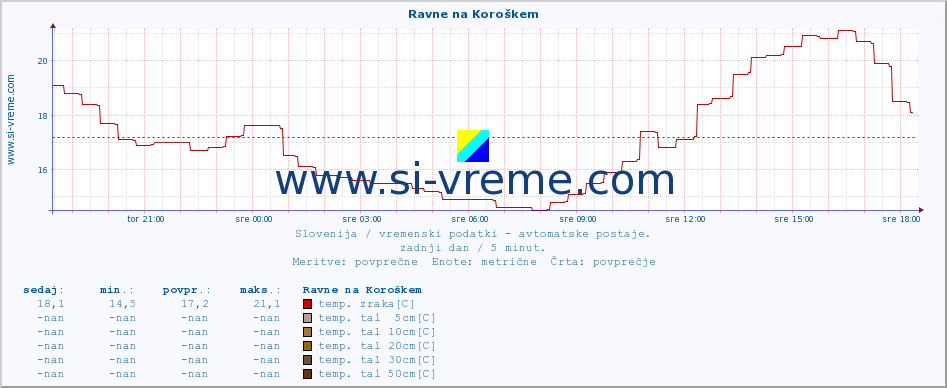 POVPREČJE :: Ravne na Koroškem :: temp. zraka | vlaga | smer vetra | hitrost vetra | sunki vetra | tlak | padavine | sonce | temp. tal  5cm | temp. tal 10cm | temp. tal 20cm | temp. tal 30cm | temp. tal 50cm :: zadnji dan / 5 minut.