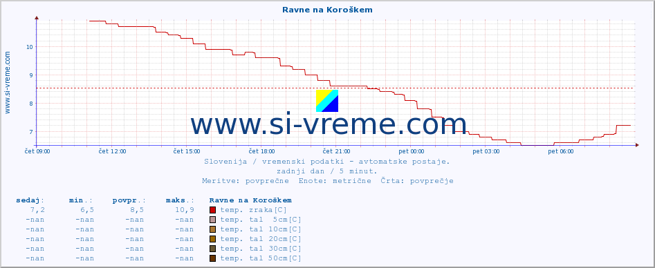 POVPREČJE :: Ravne na Koroškem :: temp. zraka | vlaga | smer vetra | hitrost vetra | sunki vetra | tlak | padavine | sonce | temp. tal  5cm | temp. tal 10cm | temp. tal 20cm | temp. tal 30cm | temp. tal 50cm :: zadnji dan / 5 minut.