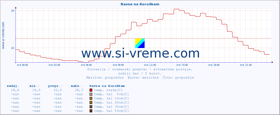 POVPREČJE :: Ravne na Koroškem :: temp. zraka | vlaga | smer vetra | hitrost vetra | sunki vetra | tlak | padavine | sonce | temp. tal  5cm | temp. tal 10cm | temp. tal 20cm | temp. tal 30cm | temp. tal 50cm :: zadnji dan / 5 minut.