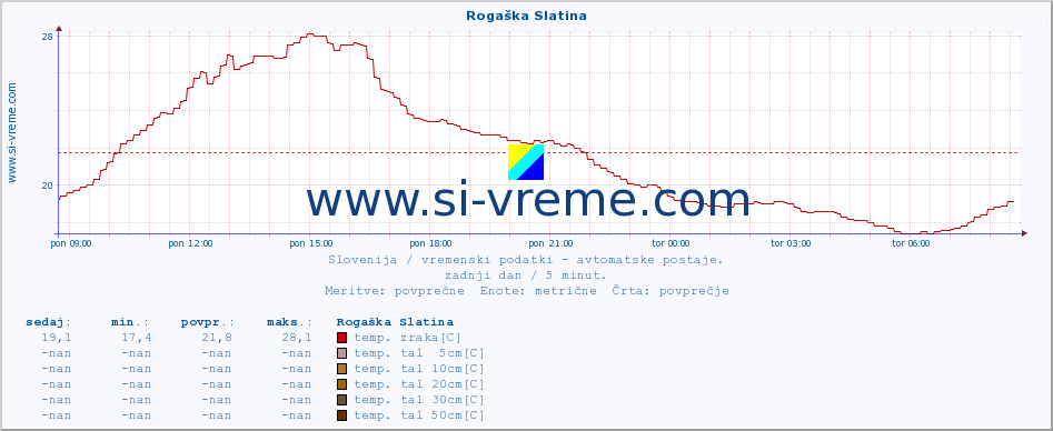 POVPREČJE :: Rogaška Slatina :: temp. zraka | vlaga | smer vetra | hitrost vetra | sunki vetra | tlak | padavine | sonce | temp. tal  5cm | temp. tal 10cm | temp. tal 20cm | temp. tal 30cm | temp. tal 50cm :: zadnji dan / 5 minut.