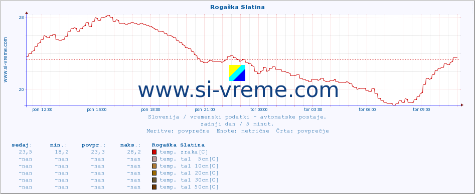 POVPREČJE :: Rogaška Slatina :: temp. zraka | vlaga | smer vetra | hitrost vetra | sunki vetra | tlak | padavine | sonce | temp. tal  5cm | temp. tal 10cm | temp. tal 20cm | temp. tal 30cm | temp. tal 50cm :: zadnji dan / 5 minut.