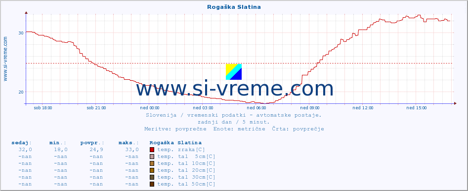 POVPREČJE :: Rogaška Slatina :: temp. zraka | vlaga | smer vetra | hitrost vetra | sunki vetra | tlak | padavine | sonce | temp. tal  5cm | temp. tal 10cm | temp. tal 20cm | temp. tal 30cm | temp. tal 50cm :: zadnji dan / 5 minut.