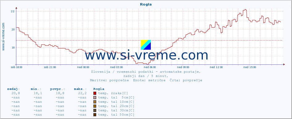 POVPREČJE :: Rogla :: temp. zraka | vlaga | smer vetra | hitrost vetra | sunki vetra | tlak | padavine | sonce | temp. tal  5cm | temp. tal 10cm | temp. tal 20cm | temp. tal 30cm | temp. tal 50cm :: zadnji dan / 5 minut.