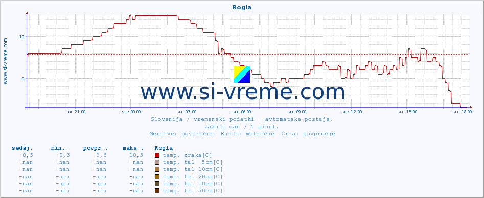 POVPREČJE :: Rogla :: temp. zraka | vlaga | smer vetra | hitrost vetra | sunki vetra | tlak | padavine | sonce | temp. tal  5cm | temp. tal 10cm | temp. tal 20cm | temp. tal 30cm | temp. tal 50cm :: zadnji dan / 5 minut.