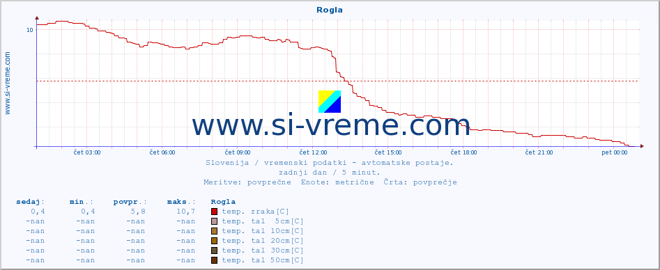 POVPREČJE :: Rogla :: temp. zraka | vlaga | smer vetra | hitrost vetra | sunki vetra | tlak | padavine | sonce | temp. tal  5cm | temp. tal 10cm | temp. tal 20cm | temp. tal 30cm | temp. tal 50cm :: zadnji dan / 5 minut.