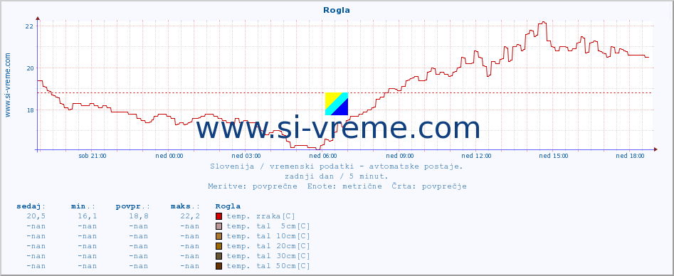 POVPREČJE :: Rogla :: temp. zraka | vlaga | smer vetra | hitrost vetra | sunki vetra | tlak | padavine | sonce | temp. tal  5cm | temp. tal 10cm | temp. tal 20cm | temp. tal 30cm | temp. tal 50cm :: zadnji dan / 5 minut.