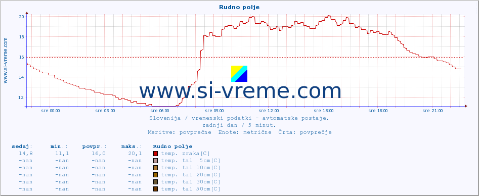 POVPREČJE :: Rudno polje :: temp. zraka | vlaga | smer vetra | hitrost vetra | sunki vetra | tlak | padavine | sonce | temp. tal  5cm | temp. tal 10cm | temp. tal 20cm | temp. tal 30cm | temp. tal 50cm :: zadnji dan / 5 minut.