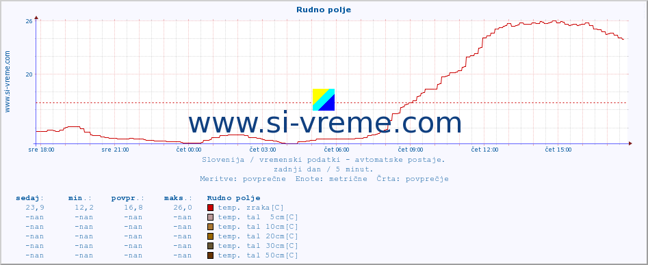 POVPREČJE :: Rudno polje :: temp. zraka | vlaga | smer vetra | hitrost vetra | sunki vetra | tlak | padavine | sonce | temp. tal  5cm | temp. tal 10cm | temp. tal 20cm | temp. tal 30cm | temp. tal 50cm :: zadnji dan / 5 minut.