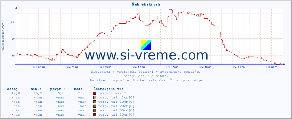 POVPREČJE :: Šebreljski vrh :: temp. zraka | vlaga | smer vetra | hitrost vetra | sunki vetra | tlak | padavine | sonce | temp. tal  5cm | temp. tal 10cm | temp. tal 20cm | temp. tal 30cm | temp. tal 50cm :: zadnji dan / 5 minut.