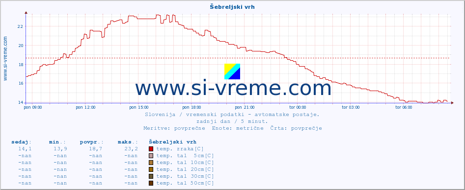 POVPREČJE :: Šebreljski vrh :: temp. zraka | vlaga | smer vetra | hitrost vetra | sunki vetra | tlak | padavine | sonce | temp. tal  5cm | temp. tal 10cm | temp. tal 20cm | temp. tal 30cm | temp. tal 50cm :: zadnji dan / 5 minut.