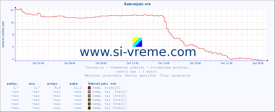 POVPREČJE :: Šebreljski vrh :: temp. zraka | vlaga | smer vetra | hitrost vetra | sunki vetra | tlak | padavine | sonce | temp. tal  5cm | temp. tal 10cm | temp. tal 20cm | temp. tal 30cm | temp. tal 50cm :: zadnji dan / 5 minut.