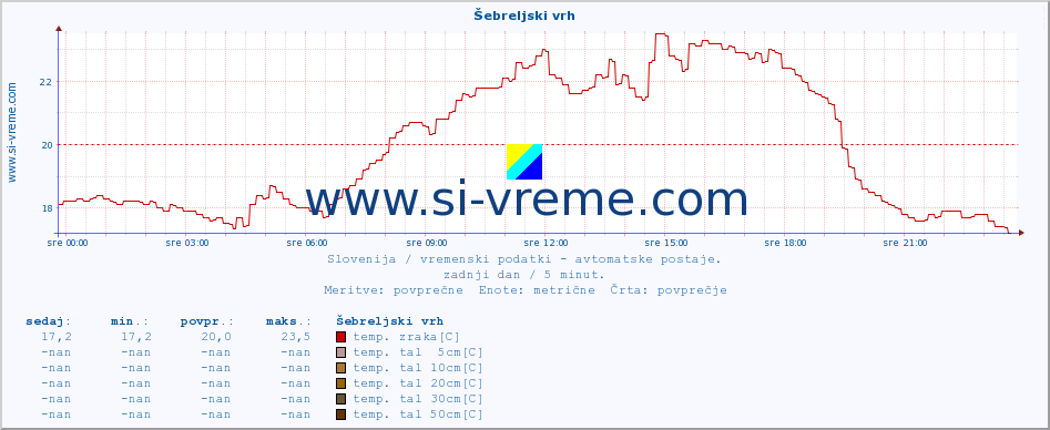 POVPREČJE :: Šebreljski vrh :: temp. zraka | vlaga | smer vetra | hitrost vetra | sunki vetra | tlak | padavine | sonce | temp. tal  5cm | temp. tal 10cm | temp. tal 20cm | temp. tal 30cm | temp. tal 50cm :: zadnji dan / 5 minut.