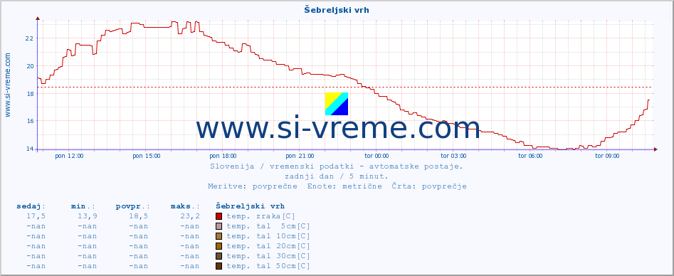 POVPREČJE :: Šebreljski vrh :: temp. zraka | vlaga | smer vetra | hitrost vetra | sunki vetra | tlak | padavine | sonce | temp. tal  5cm | temp. tal 10cm | temp. tal 20cm | temp. tal 30cm | temp. tal 50cm :: zadnji dan / 5 minut.