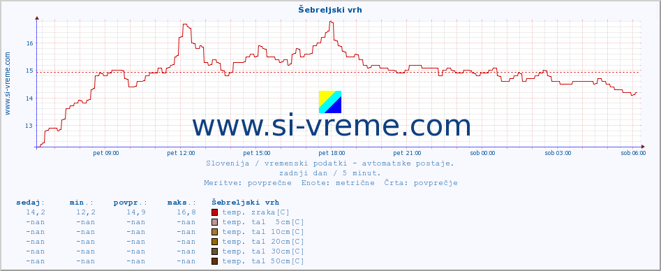 POVPREČJE :: Šebreljski vrh :: temp. zraka | vlaga | smer vetra | hitrost vetra | sunki vetra | tlak | padavine | sonce | temp. tal  5cm | temp. tal 10cm | temp. tal 20cm | temp. tal 30cm | temp. tal 50cm :: zadnji dan / 5 minut.