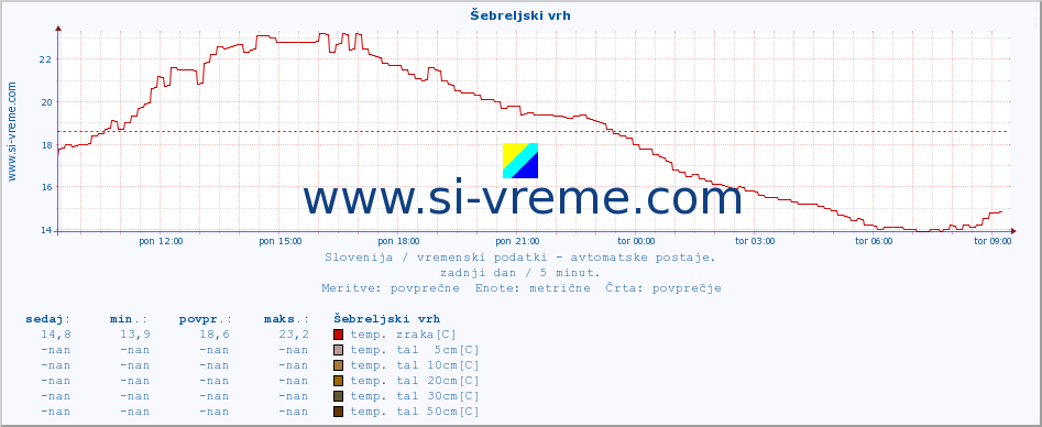 POVPREČJE :: Šebreljski vrh :: temp. zraka | vlaga | smer vetra | hitrost vetra | sunki vetra | tlak | padavine | sonce | temp. tal  5cm | temp. tal 10cm | temp. tal 20cm | temp. tal 30cm | temp. tal 50cm :: zadnji dan / 5 minut.