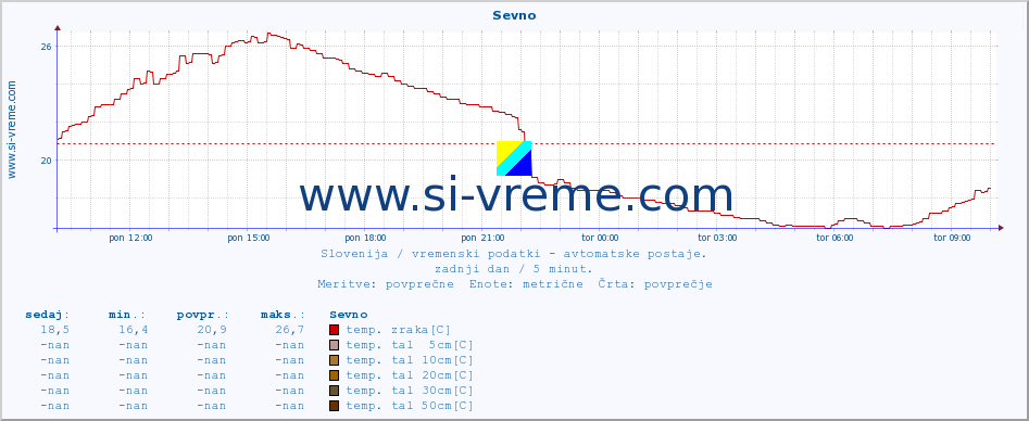 POVPREČJE :: Sevno :: temp. zraka | vlaga | smer vetra | hitrost vetra | sunki vetra | tlak | padavine | sonce | temp. tal  5cm | temp. tal 10cm | temp. tal 20cm | temp. tal 30cm | temp. tal 50cm :: zadnji dan / 5 minut.