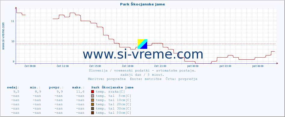 POVPREČJE :: Park Škocjanske jame :: temp. zraka | vlaga | smer vetra | hitrost vetra | sunki vetra | tlak | padavine | sonce | temp. tal  5cm | temp. tal 10cm | temp. tal 20cm | temp. tal 30cm | temp. tal 50cm :: zadnji dan / 5 minut.