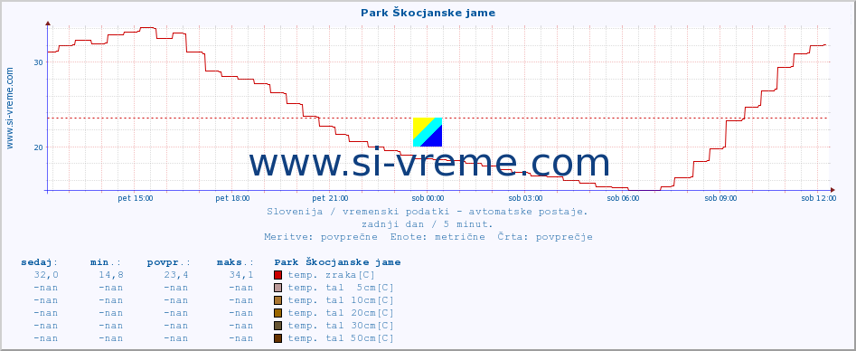 POVPREČJE :: Park Škocjanske jame :: temp. zraka | vlaga | smer vetra | hitrost vetra | sunki vetra | tlak | padavine | sonce | temp. tal  5cm | temp. tal 10cm | temp. tal 20cm | temp. tal 30cm | temp. tal 50cm :: zadnji dan / 5 minut.