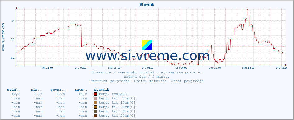 POVPREČJE :: Slavnik :: temp. zraka | vlaga | smer vetra | hitrost vetra | sunki vetra | tlak | padavine | sonce | temp. tal  5cm | temp. tal 10cm | temp. tal 20cm | temp. tal 30cm | temp. tal 50cm :: zadnji dan / 5 minut.