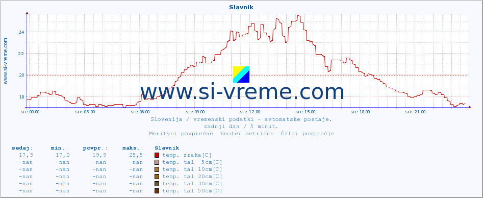 POVPREČJE :: Slavnik :: temp. zraka | vlaga | smer vetra | hitrost vetra | sunki vetra | tlak | padavine | sonce | temp. tal  5cm | temp. tal 10cm | temp. tal 20cm | temp. tal 30cm | temp. tal 50cm :: zadnji dan / 5 minut.