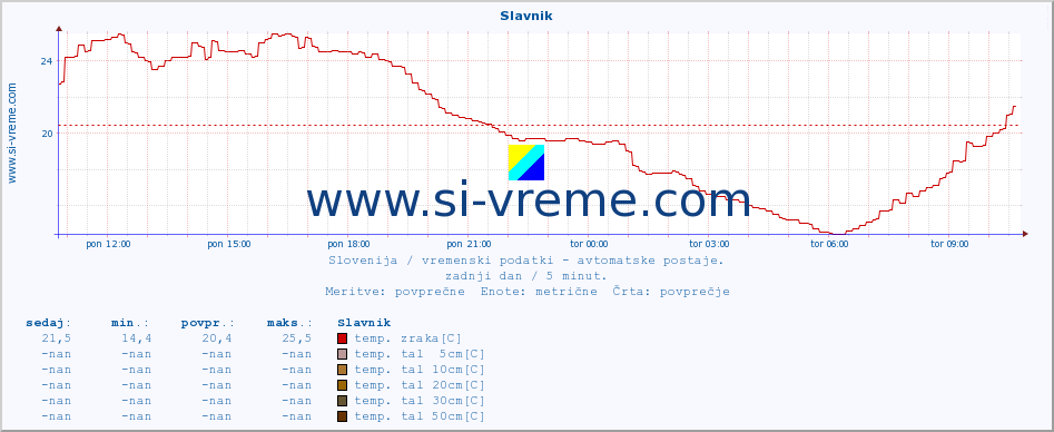 POVPREČJE :: Slavnik :: temp. zraka | vlaga | smer vetra | hitrost vetra | sunki vetra | tlak | padavine | sonce | temp. tal  5cm | temp. tal 10cm | temp. tal 20cm | temp. tal 30cm | temp. tal 50cm :: zadnji dan / 5 minut.