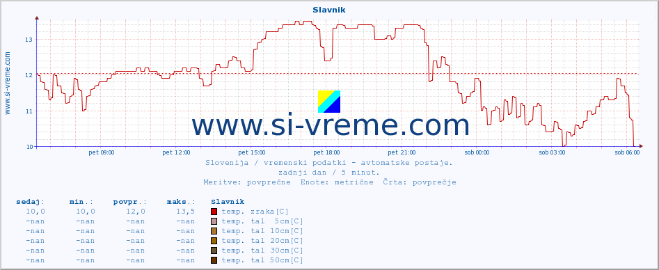 POVPREČJE :: Slavnik :: temp. zraka | vlaga | smer vetra | hitrost vetra | sunki vetra | tlak | padavine | sonce | temp. tal  5cm | temp. tal 10cm | temp. tal 20cm | temp. tal 30cm | temp. tal 50cm :: zadnji dan / 5 minut.